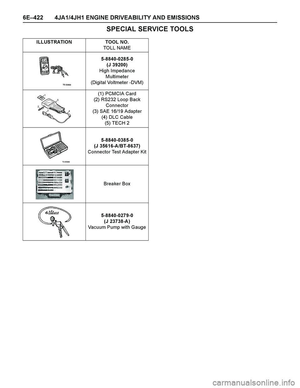 ISUZU TF SERIES 2004  Workshop Manual 6E–422 4JA1/4JH1 ENGINE DRIVEABILITY AND EMISSIONS
SPECIAL SERVICE TOOLS
ILLUSTRATION TOOL NO.
TOLL NAME
5-8840-0285-0
(J 39200)
High Impedance
Multimeter
(Digital Voltmeter -DVM)
(1) PCMCIA Card
(2