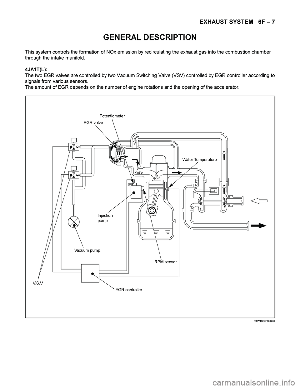 ISUZU TF SERIES 2004  Workshop Manual EXHAUST SYSTEM   6F – 7 
 
GENERAL DESCRIPTION 
This system controls the formation of NOx emission by recirculating the exhaust gas into the combustion chamber 
through the intake manifold. 
 
4JA1T