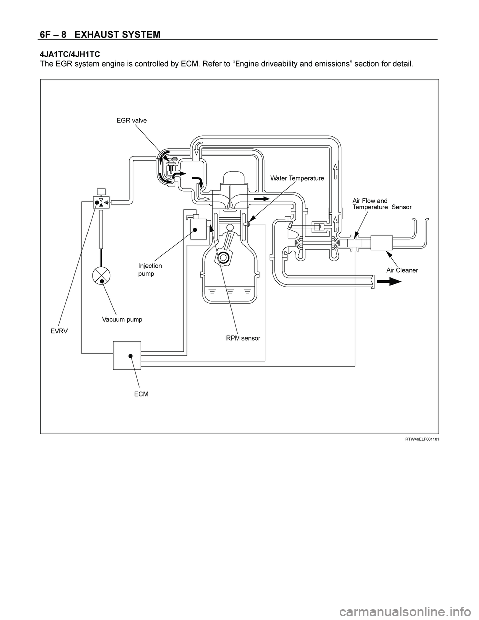ISUZU TF SERIES 2004  Workshop Manual 6F – 8   EXHAUST SYSTEM 
4JA1TC/4JH1TC 
The EGR system engine is controlled by ECM. Refer to “Engine driveability and emissions” section for detail. 
 
 
 
 
 
 
 
 
RTW46ELF001101 
 
  