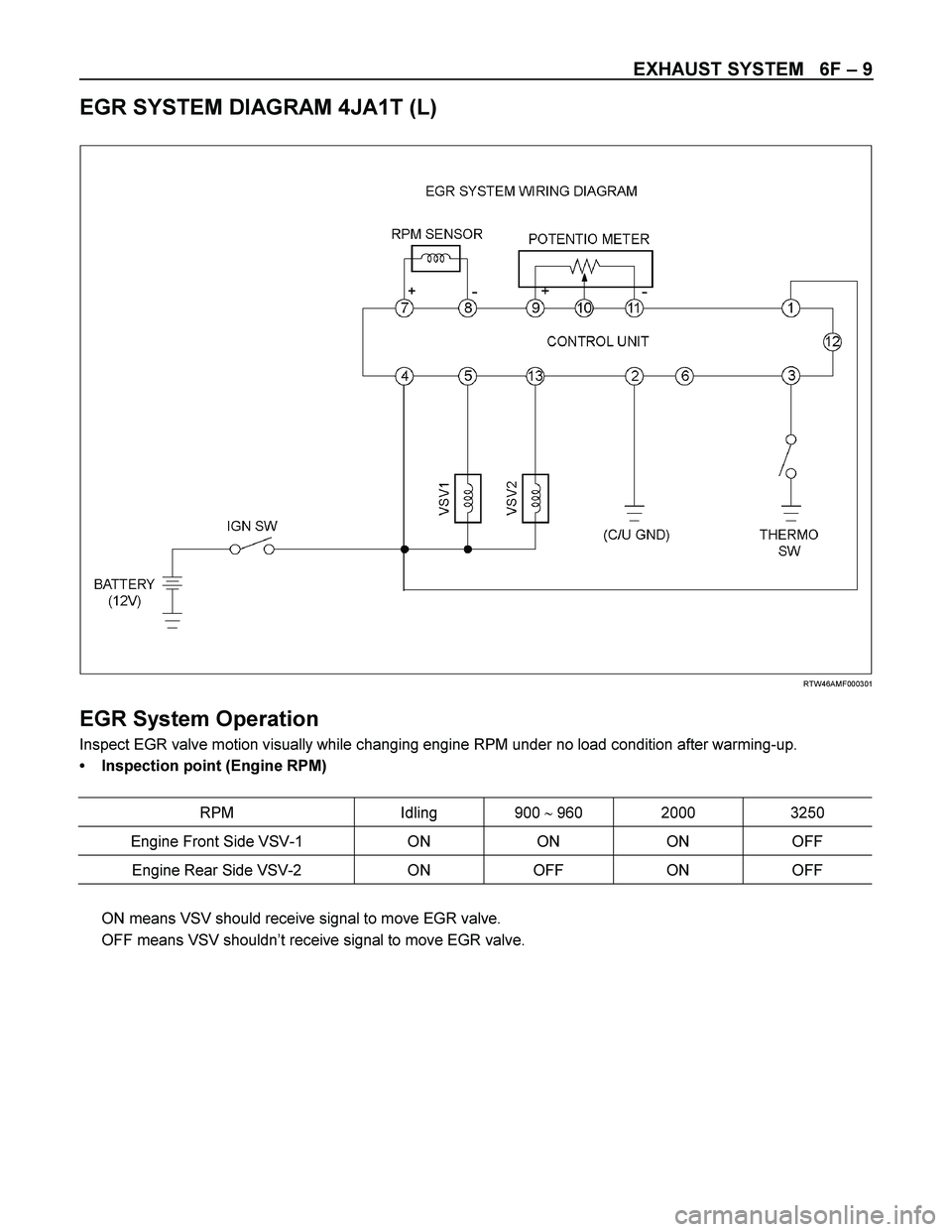 ISUZU TF SERIES 2004  Workshop Manual EXHAUST SYSTEM   6F – 9 
EGR SYSTEM DIAGRAM 4JA1T (L) 
 
 
 
 
 RTW46AMF000301 
 
EGR System Operation 
Inspect EGR valve motion visually while changing engine RPM under no load condition after warm