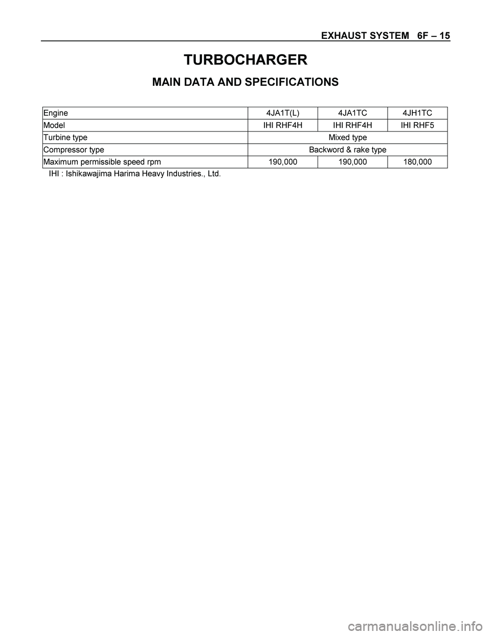 ISUZU TF SERIES 2004  Workshop Manual EXHAUST SYSTEM   6F – 15 
TURBOCHARGER 
MAIN DATA AND SPECIFICATIONS 
 
Engine 4JA1T(L) 4JA1TC 4JH1TC 
Model  IHI RHF4H  IHI RHF4H  IHI RHF5 
Turbine type  Mixed type 
Compressor type  Backword & ra