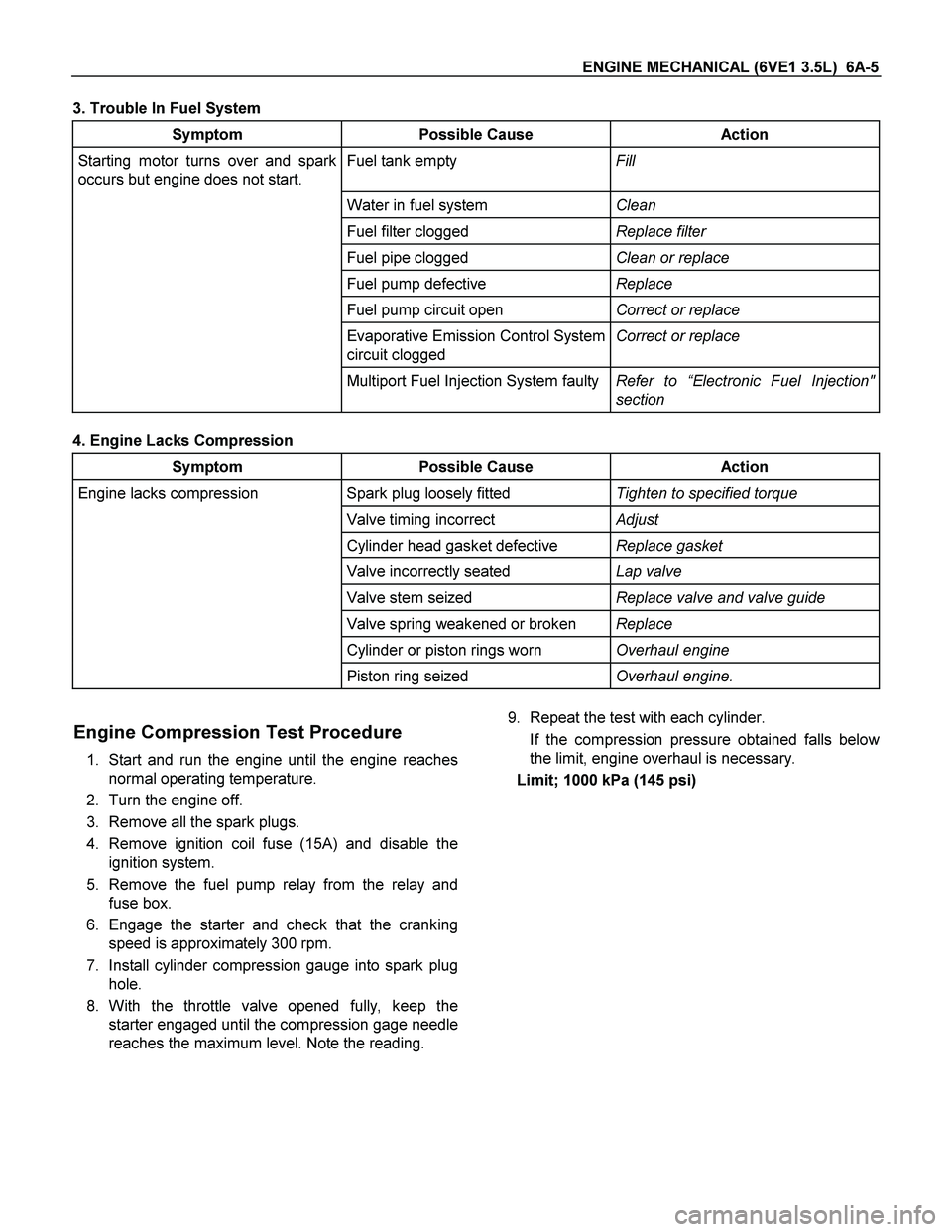 ISUZU TF SERIES 2004 Workshop Manual ENGINE MECHANICAL (6VE1 3.5L) 6A-5
3. Trouble In Fuel System
Symptom Possible Cause Action
Starting motor turns over and spark
occurs but engine does not start. Fuel tank empty Fill
Water in f ISUZU TF SERIES 2004 Workshop Manual ENGINE MECHANICAL (6VE1 3.5L) 6A-5
3. Trouble In Fuel System
Symptom Possible Cause Action
Starting motor turns over and spark
occurs but engine does not start. Fuel tank empty Fill
Water in f