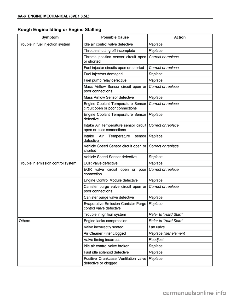ISUZU TF SERIES 2004 Workshop Manual 6A-6 ENGINE MECHANICAL (6VE1 3.5L)
Rough Engine Idling or Engine Stalling
Symptom Possible Cause Action
Trouble in fuel injection system Idle air control valve defective Replace
Throttle shutt ISUZU TF SERIES 2004 Workshop Manual 6A-6 ENGINE MECHANICAL (6VE1 3.5L)
Rough Engine Idling or Engine Stalling
Symptom Possible Cause Action
Trouble in fuel injection system Idle air control valve defective Replace
Throttle shutt