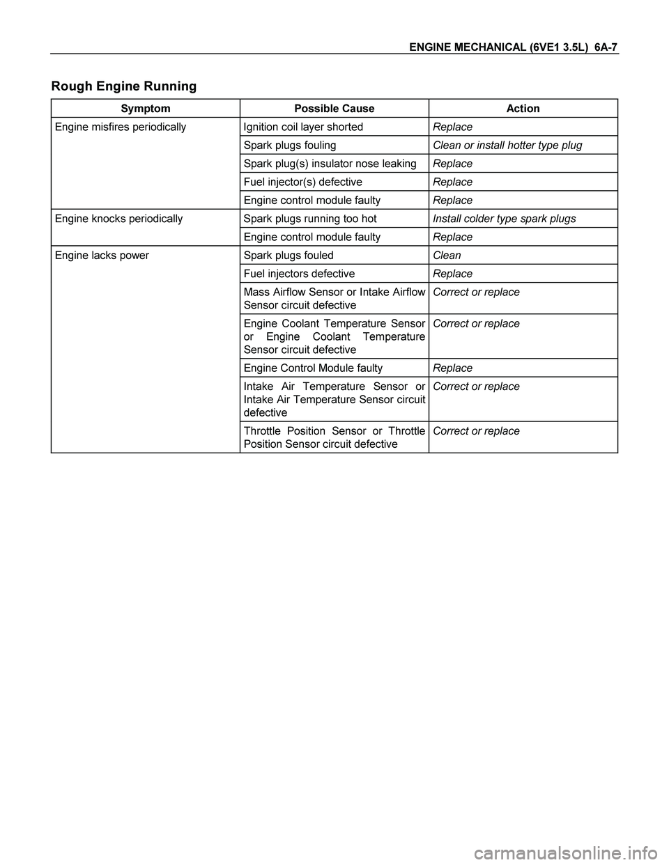 ISUZU TF SERIES 2004  Workshop Manual ENGINE MECHANICAL (6VE1 3.5L)  6A-7 
Rough Engine Running 
Symptom Possible Cause  Action 
Engine misfires periodically  Ignition coil layer shorted Replace 
 Spark plugs fouling Clean or install hott