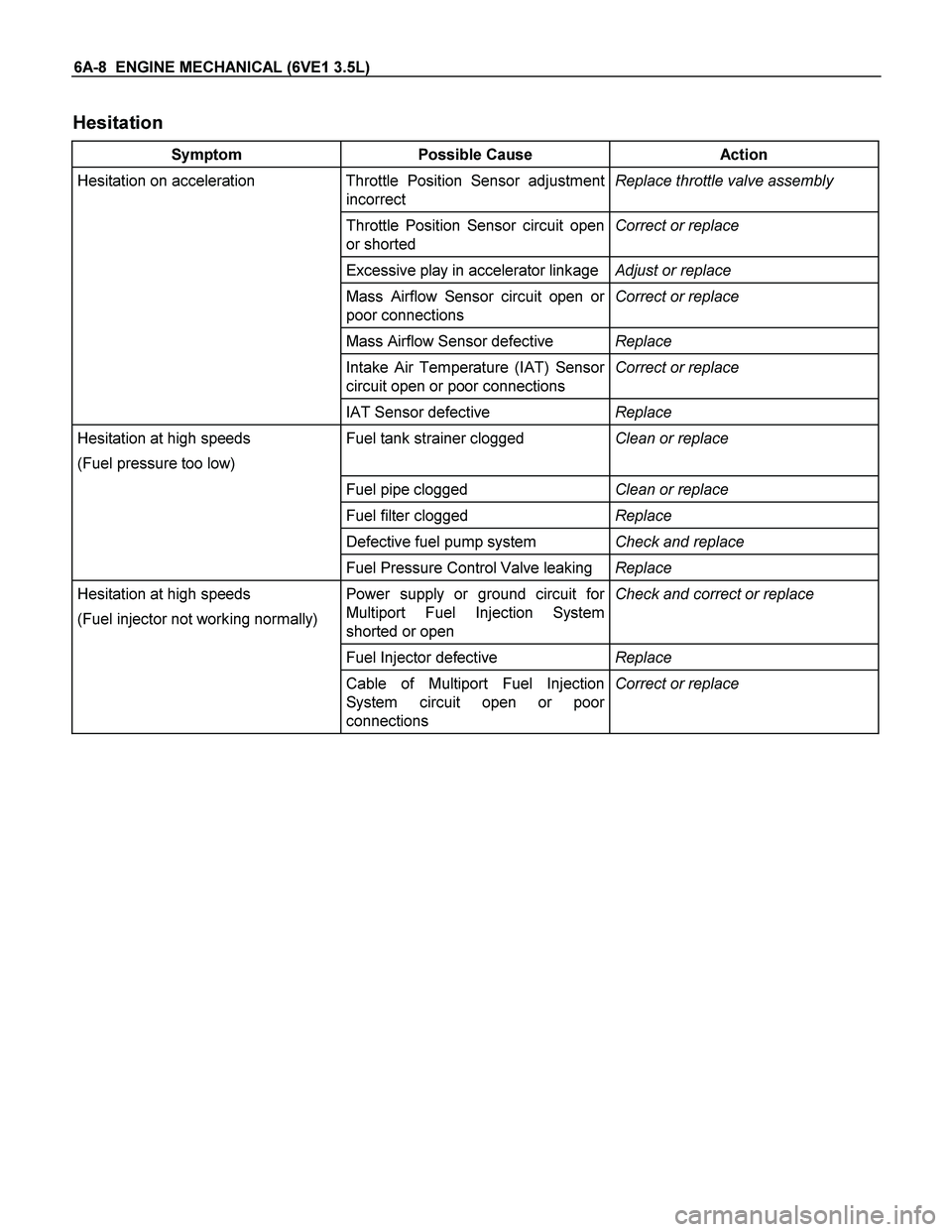 ISUZU TF SERIES 2004 Workshop Manual 6A-8 ENGINE MECHANICAL (6VE1 3.5L)
Hesitation
Symptom Possible Cause Action
Hesitation on acceleration Throttle Position Sensor adjustment
incorrect Replace throttle valve assembly
Throttl ISUZU TF SERIES 2004 Workshop Manual 6A-8 ENGINE MECHANICAL (6VE1 3.5L)
Hesitation
Symptom Possible Cause Action
Hesitation on acceleration Throttle Position Sensor adjustment
incorrect Replace throttle valve assembly
Throttl