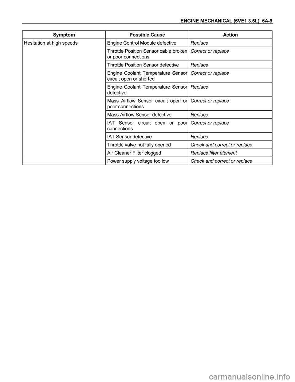 ISUZU TF SERIES 2004  Workshop Manual ENGINE MECHANICAL (6VE1 3.5L)  6A-9 
Symptom Possible Cause  Action 
Hesitation at high speeds  Engine Control Module defective Replace 
 Throttle Position Sensor cable broken 
or poor connections Cor