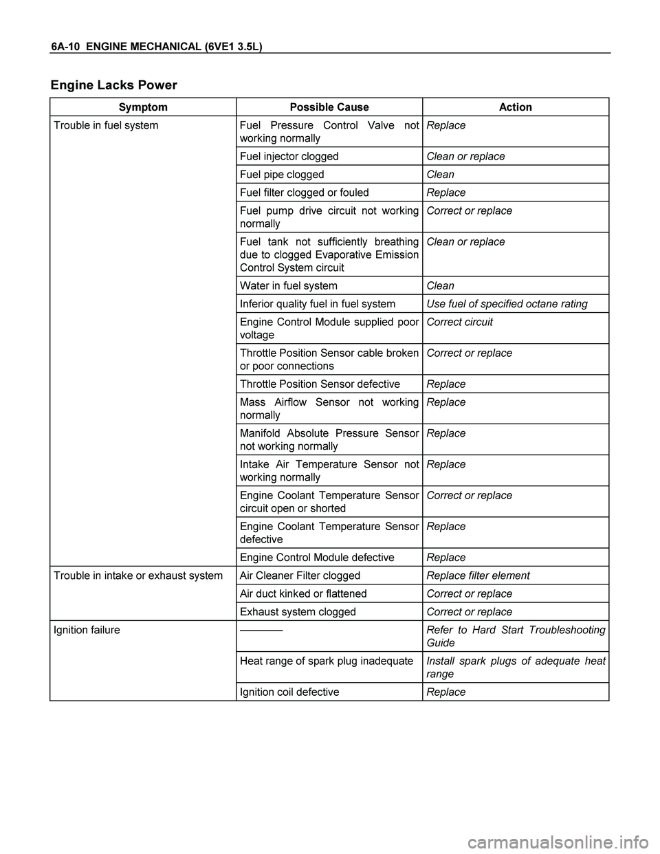 ISUZU TF SERIES 2004 Workshop Manual 6A-10 ENGINE MECHANICAL (6VE1 3.5L)
Engine Lacks Power
Symptom Possible Cause Action
Trouble in fuel system Fuel Pressure Control Valve not
working normally Replace
Fuel injector clogged Clea ISUZU TF SERIES 2004 Workshop Manual 6A-10 ENGINE MECHANICAL (6VE1 3.5L)
Engine Lacks Power
Symptom Possible Cause Action
Trouble in fuel system Fuel Pressure Control Valve not
working normally Replace
Fuel injector clogged Clea