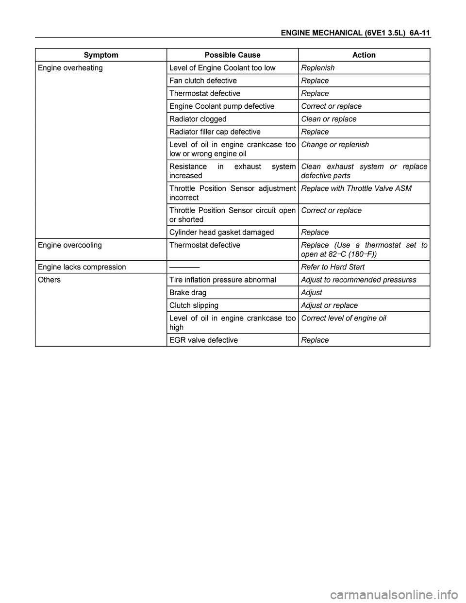 ISUZU TF SERIES 2004 Workshop Manual ENGINE MECHANICAL (6VE1 3.5L) 6A-11
Symptom Possible Cause Action
Engine overheating Level of Engine Coolant too low Replenish
Fan clutch defective Replace
Thermostat defective Replace
Engi ISUZU TF SERIES 2004 Workshop Manual ENGINE MECHANICAL (6VE1 3.5L) 6A-11
Symptom Possible Cause Action
Engine overheating Level of Engine Coolant too low Replenish
Fan clutch defective Replace
Thermostat defective Replace
Engi