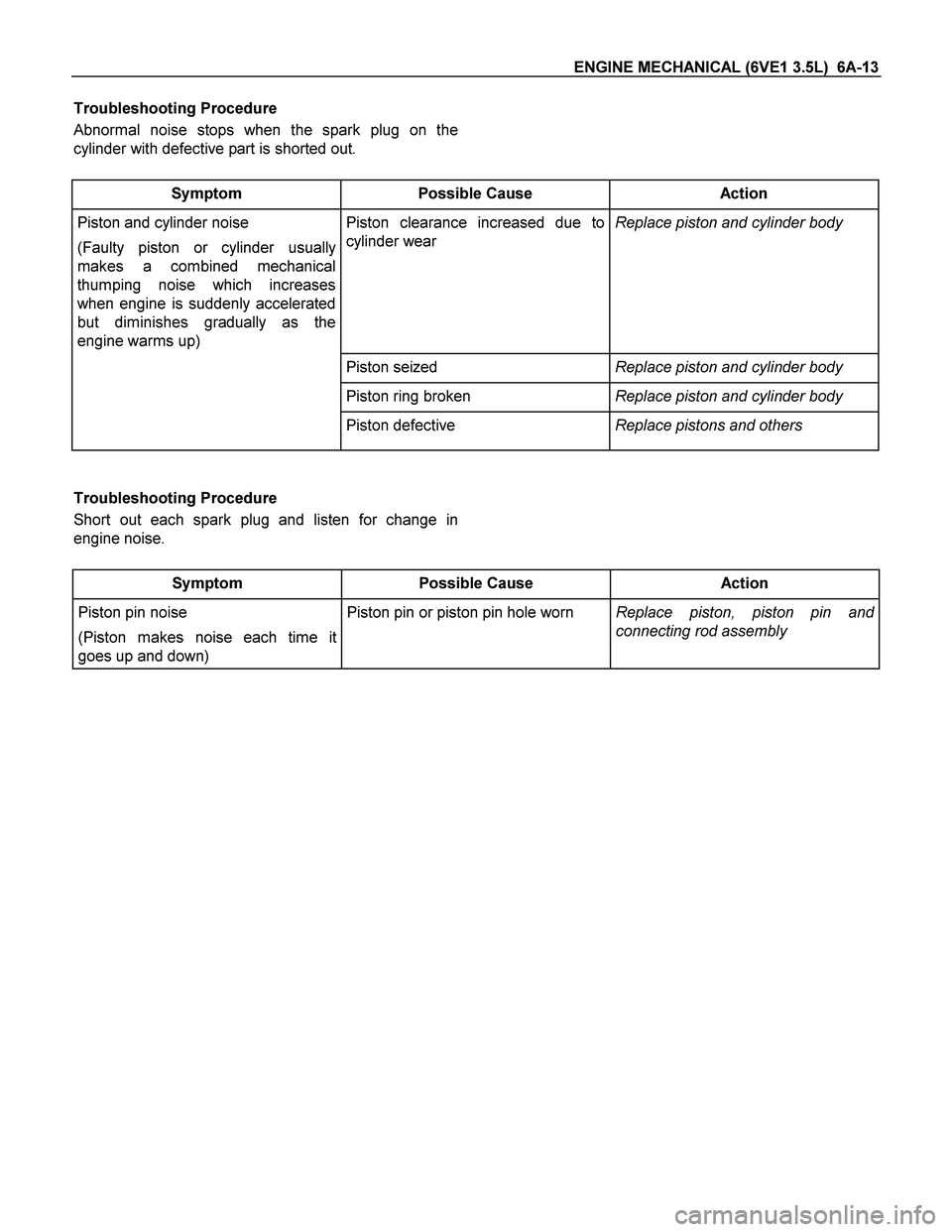 ISUZU TF SERIES 2004  Workshop Manual ENGINE MECHANICAL (6VE1 3.5L)  6A-13 
Troubleshooting Procedure 
Abnormal noise stops when the spark plug on the
cylinder with defective part is shorted out.   
 
Symptom Possible Cause  Action 
Pisto