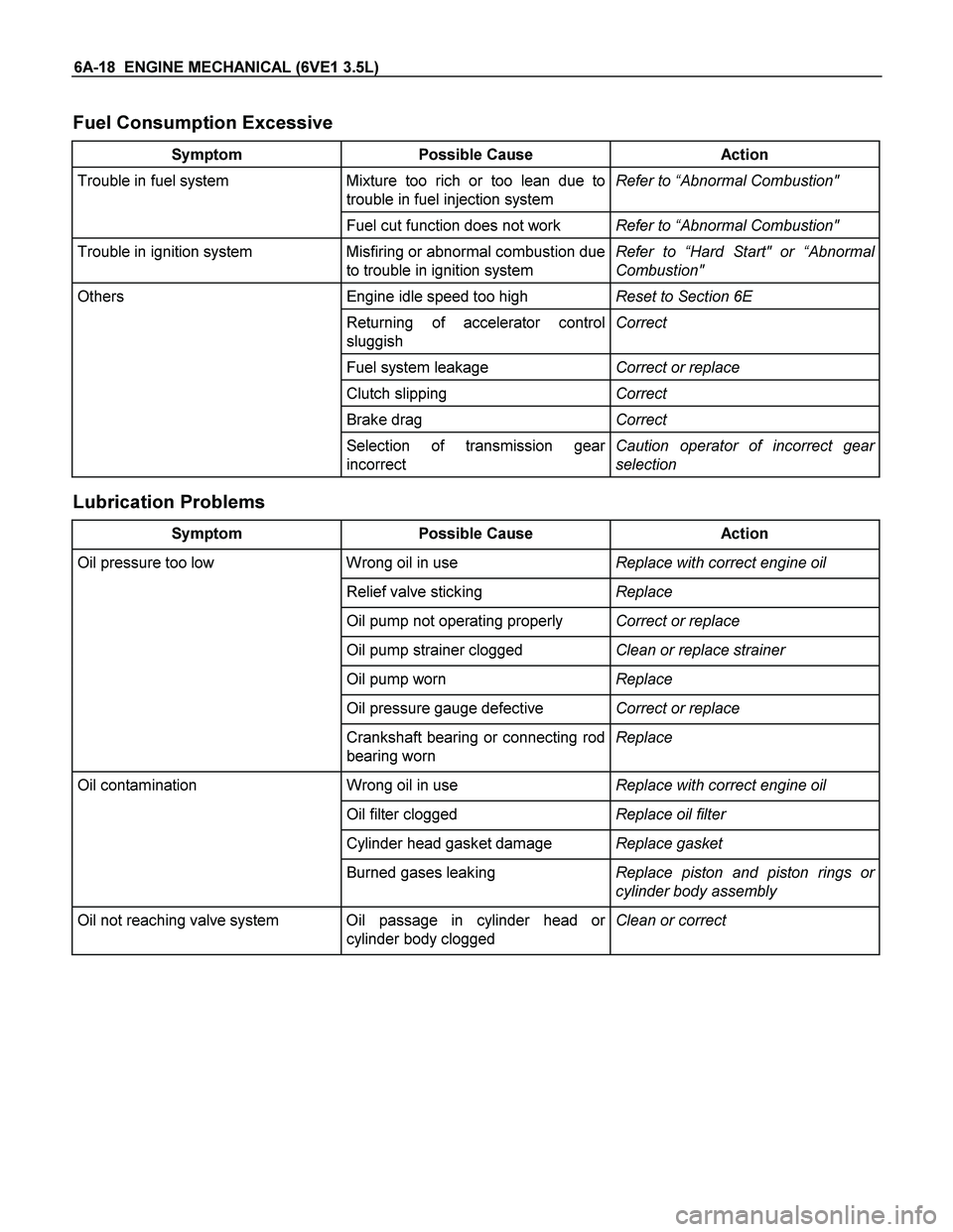 ISUZU TF SERIES 2004 Workshop Manual 6A-18 ENGINE MECHANICAL (6VE1 3.5L)
Fuel Consumption Excessive
Symptom Possible Cause Action
Trouble in fuel system Mixture too rich or too lean due to
trouble in fuel injection system Refer to ISUZU TF SERIES 2004 Workshop Manual 6A-18 ENGINE MECHANICAL (6VE1 3.5L)
Fuel Consumption Excessive
Symptom Possible Cause Action
Trouble in fuel system Mixture too rich or too lean due to
trouble in fuel injection system Refer to