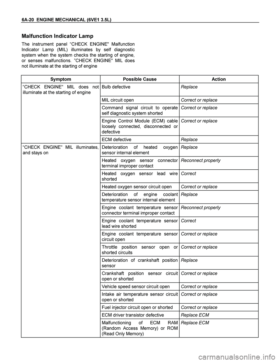 ISUZU TF SERIES 2004  Workshop Manual 6A-20  ENGINE MECHANICAL (6VE1 3.5L) 
Malfunction Indicator Lamp 
The instrument panel “CHECK ENGINE" Malfunction
Indicator Lamp (MIL) illuminates by self diagnostic
system when the system checks th