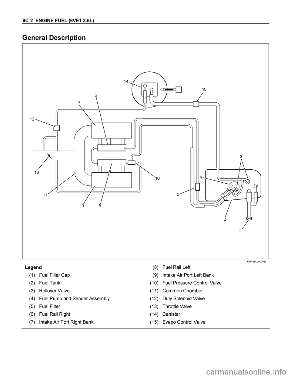 ISUZU TF SERIES 2004  Workshop Manual 6C-2  ENGINE FUEL (6VE1 3.5L) 
General Description 
  
 
 
 
 
 
 
RTW36CLF000301 
Legend (8) Fuel Rail Left 
(1)  Fuel Filler Cap  (9) Intake Air Port Left Bank 
(2)  Fuel Tank  (10) Fuel Pressure Co