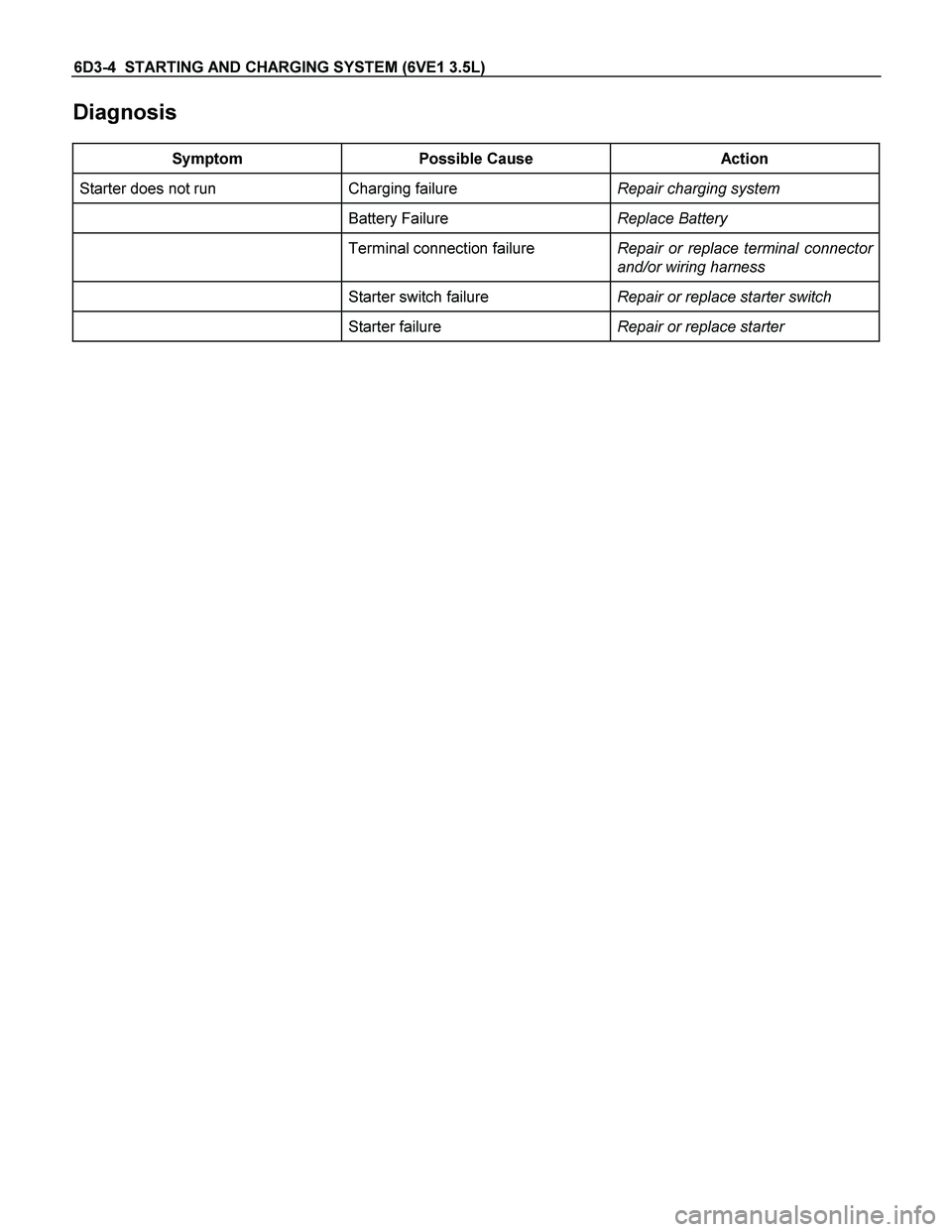 ISUZU TF SERIES 2004  Workshop Manual 6D3-4  STARTING AND CHARGING SYSTEM (6VE1 3.5L) 
Diagnosis 
 
Symptom Possible Cause  Action 
Starter does not run  Charging failure Repair charging system 
 Battery Failure Replace Battery 
 Terminal