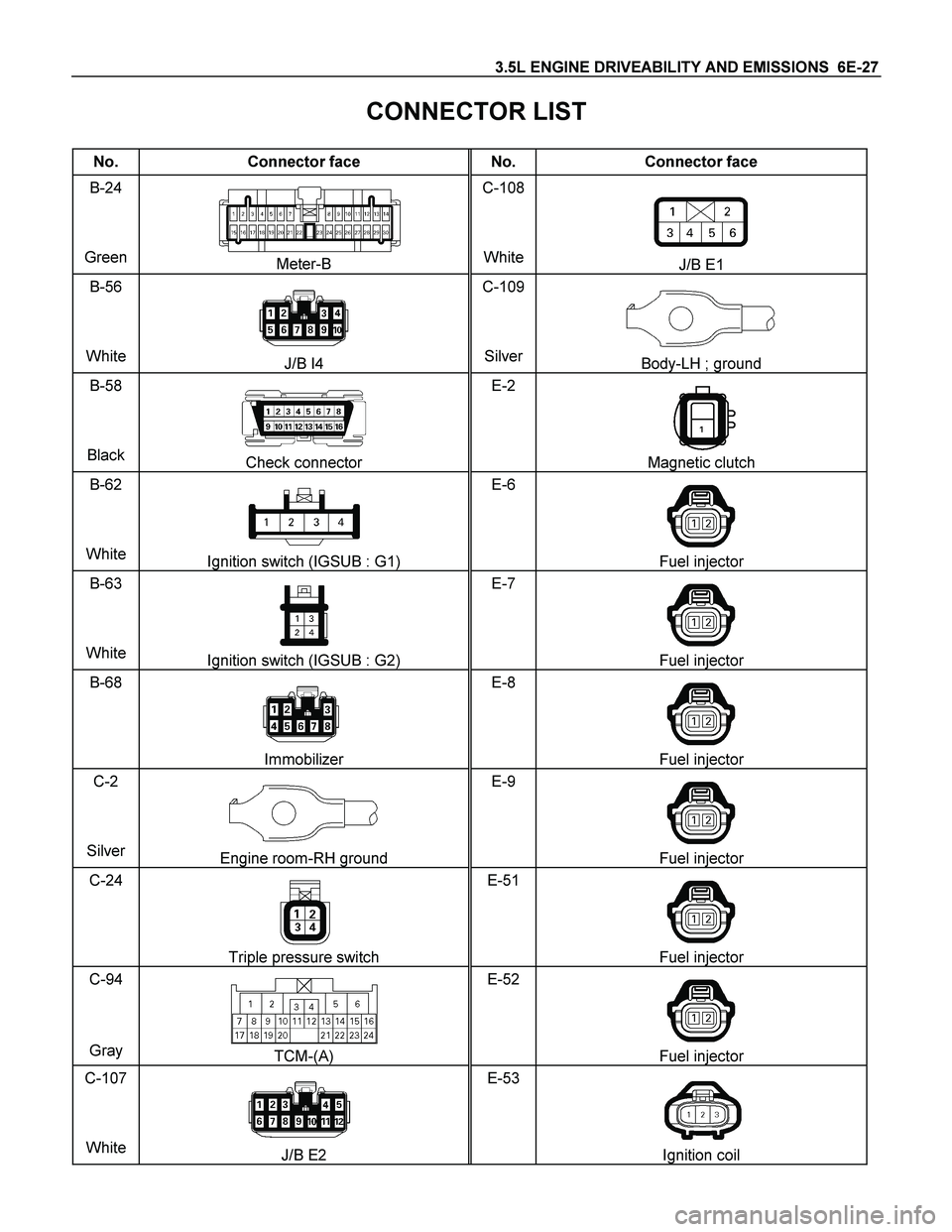 ISUZU TF SERIES 2004  Workshop Manual 3.5L ENGINE DRIVEABILITY AND EMISSIONS  6E-27 
CONNECTOR LIST 
No.  Connector face  No.  Connector face 
B-24 
Green 
Meter-B C-108
WhiteJ/B E1 
B-56 
White 
J/B I4 C-109
SilverBody-LH ; ground 
B-58 