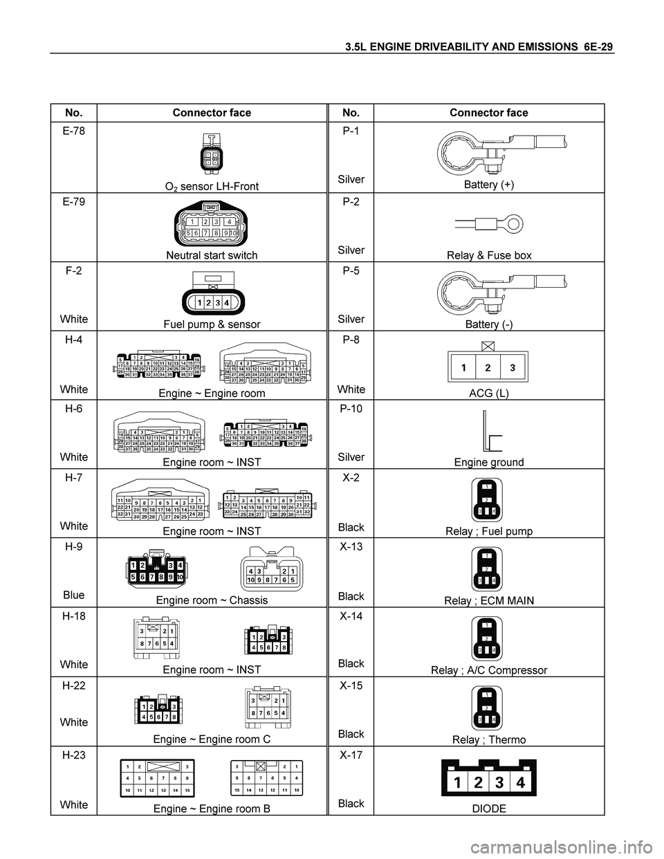 ISUZU TF SERIES 2004  Workshop Manual 3.5L ENGINE DRIVEABILITY AND EMISSIONS  6E-29 
 
No.  Connector face  No.  Connector face 
E-78 
 
 O2 sensor LH-Front P-1 
SilverBattery (+) 
E-79 
 
 
Neutral start switch P-2 
SilverRelay & Fuse bo