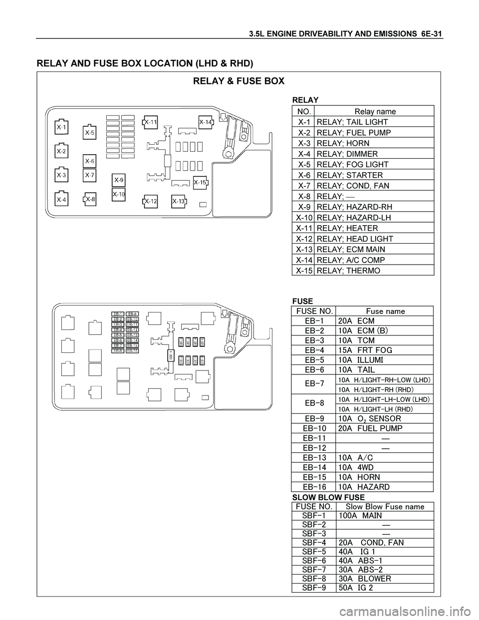 ISUZU TF SERIES 2004  Workshop Manual 3.5L ENGINE DRIVEABILITY AND EMISSIONS  6E-31 
 
RELAY AND FUSE BOX LOCATION (LHD & RHD) 
 RELAY & FUSE BOX 
 
RELAY 
NO. Relay name 
X-1 RELAY; TAIL LIGHT 
X-2 RELAY; FUEL PUMP 
X-3 RELAY; HORN 
X-4 