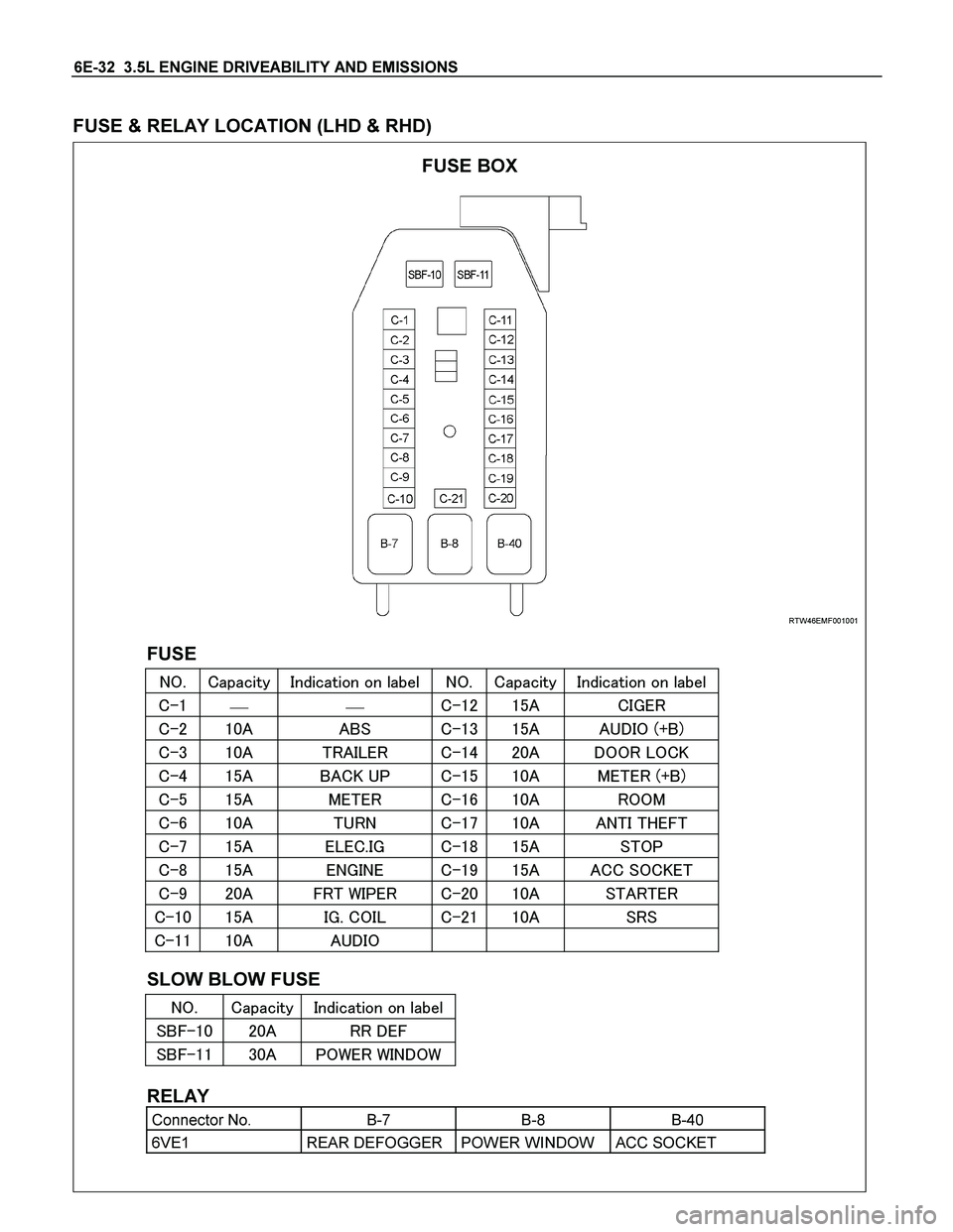 ISUZU TF SERIES 2004  Workshop Manual 6E-32  3.5L ENGINE DRIVEABILITY AND EMISSIONS 
 
FUSE & RELAY LOCATION (LHD & RHD) 
 
 
 
 RTW46EMF001001
FUSE 
 
/
0123 410
21,,+
5+  
/
0123 410
21,,+
5+

  