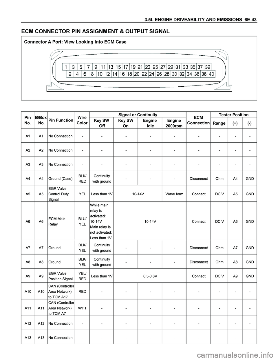 ISUZU TF SERIES 2004 Workshop Manual 3.5L ENGINE DRIVEABILITY AND EMISSIONS 6E-43
ECM CONNECTOR PIN ASSIGNMENT & OUTPUT SIGNAL
Connector A Port: View Looking Into ECM Case
Signal or Continuity Tester Position Pin
No.
B ISUZU TF SERIES 2004 Workshop Manual 3.5L ENGINE DRIVEABILITY AND EMISSIONS 6E-43
ECM CONNECTOR PIN ASSIGNMENT & OUTPUT SIGNAL
Connector A Port: View Looking Into ECM Case
Signal or Continuity Tester Position Pin
No.
B