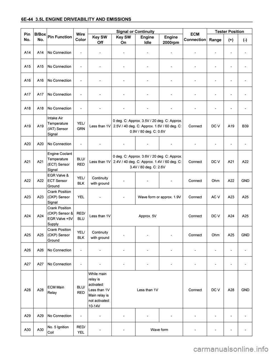 ISUZU TF SERIES 2004 Workshop Manual 6E-44 3.5L ENGINE DRIVEABILITY AND EMISSIONS
Signal or Continuity Tester Position Pin
No.
B/Box
No.
Pin Function Wire
Color
Key SW
Off Key SW
On Engine
Idle Engine
2000rpmECM
Connec ISUZU TF SERIES 2004 Workshop Manual 6E-44 3.5L ENGINE DRIVEABILITY AND EMISSIONS
Signal or Continuity Tester Position Pin
No.
B/Box
No.
Pin Function Wire
Color
Key SW
Off Key SW
On Engine
Idle Engine
2000rpmECM
Connec