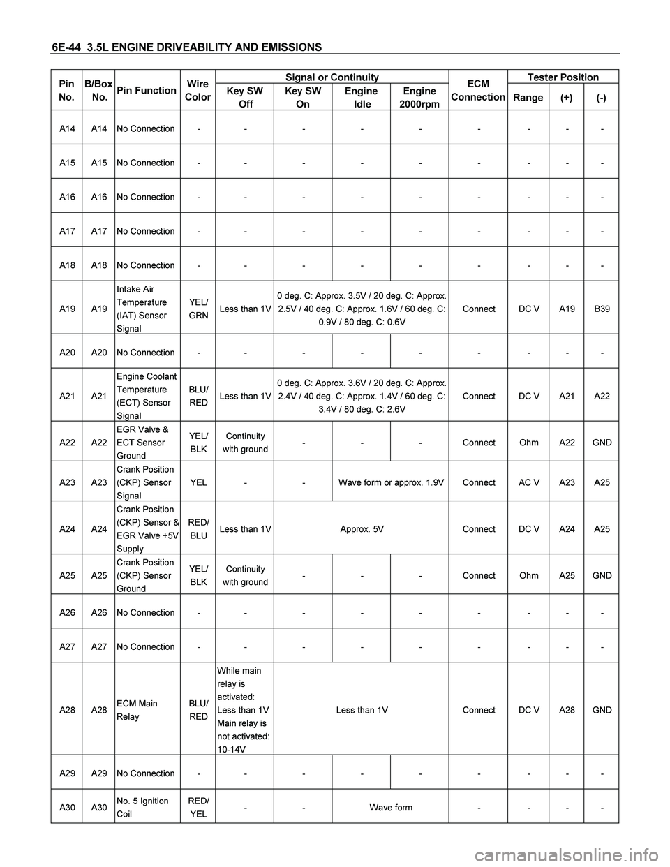 ISUZU TF SERIES 2004  Workshop Manual 6E-44  3.5L ENGINE DRIVEABILITY AND EMISSIONS 
Signal or Continuity Tester Position Pin 
No. 
 
B/Box 
 No.
 Pin Function Wire  
Color
 Key SW 
 Off Key SW 
On Engine 
 Idle Engine 
2000rpmECM 
Connec