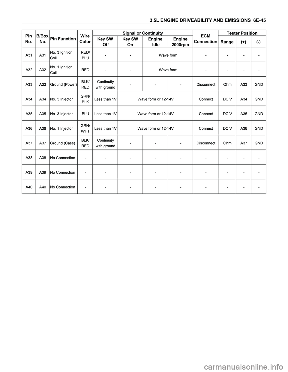 ISUZU TF SERIES 2004  Workshop Manual 3.5L ENGINE DRIVEABILITY AND EMISSIONS  6E-45 
Signal or Continuity Tester Position Pin 
No. 
 
B/Box 
 No.
 Pin Function Wire  
Color
 Key SW 
 Off Key SW 
On Engine 
 Idle Engine 
2000rpmECM 
Connec