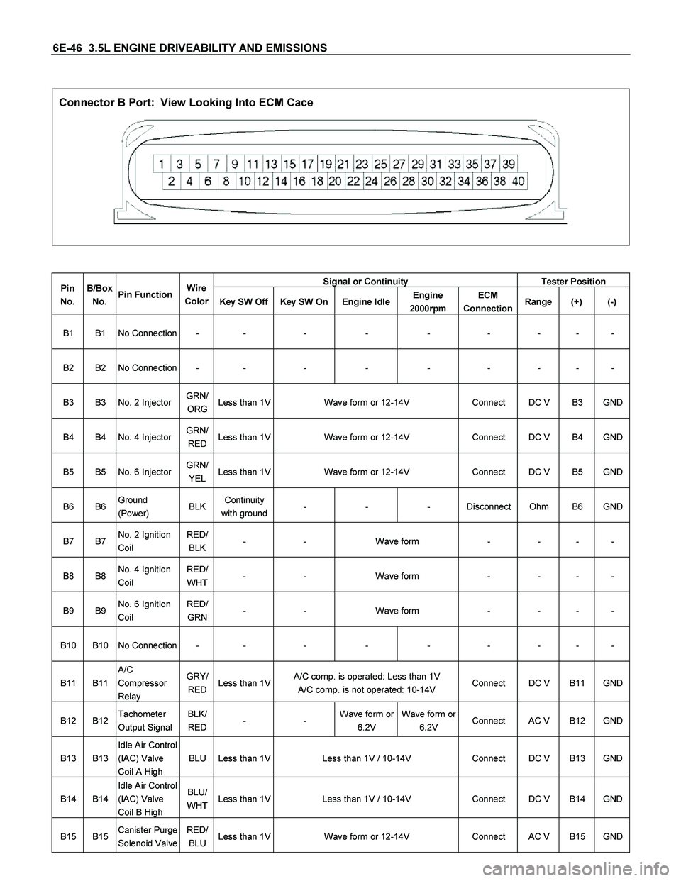 ISUZU TF SERIES 2004 Workshop Manual 6E-46 3.5L ENGINE DRIVEABILITY AND EMISSIONS
Connector B Port: View Looking Into ECM Cace
Signal or Continuity Tester Position Pin
No. B/Box
No. Pin Function Wire
Color
Key SW O ISUZU TF SERIES 2004 Workshop Manual 6E-46 3.5L ENGINE DRIVEABILITY AND EMISSIONS
Connector B Port: View Looking Into ECM Cace
Signal or Continuity Tester Position Pin
No. B/Box
No. Pin Function Wire
Color
Key SW O