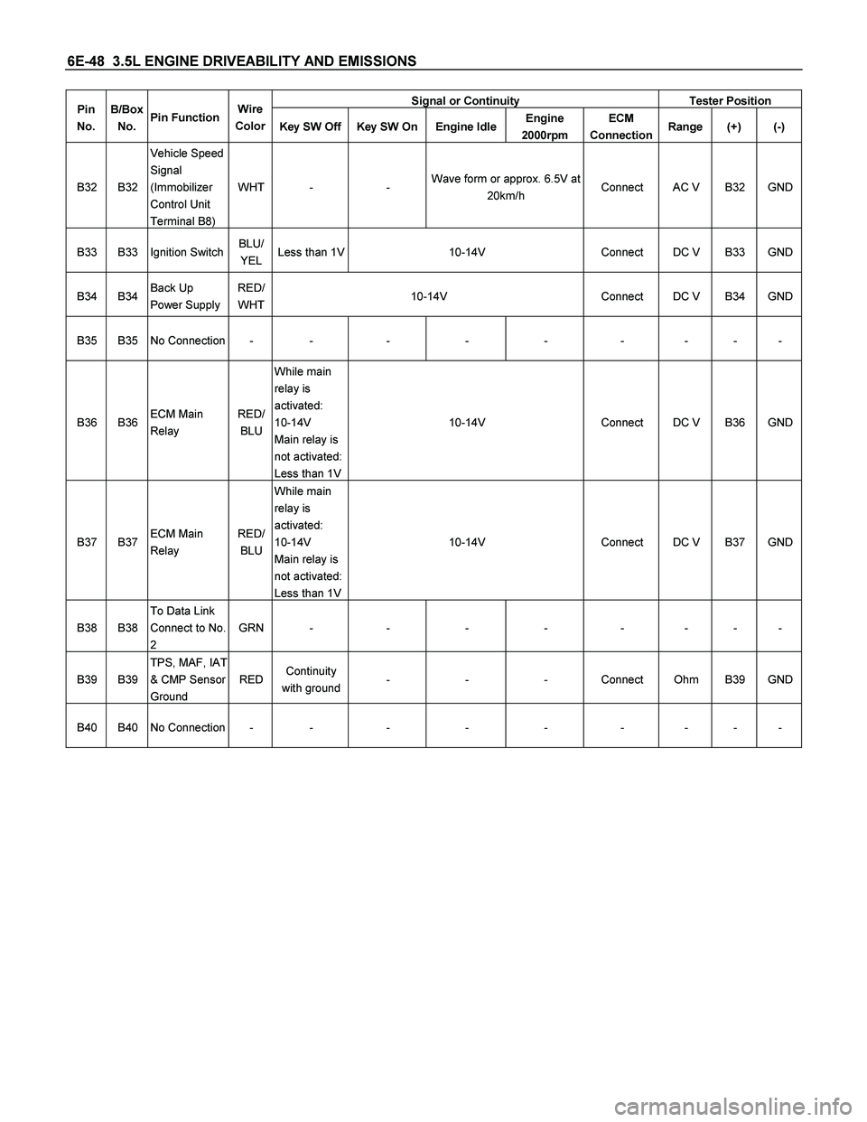 ISUZU TF SERIES 2004  Workshop Manual 6E-48  3.5L ENGINE DRIVEABILITY AND EMISSIONS 
Signal or Continuity  Tester Position Pin 
No.  B/Box 
No. Pin Function Wire 
Color 
Key SW Off  Key SW On Engine IdleEngine 
2000rpm ECM 
Connection Ran