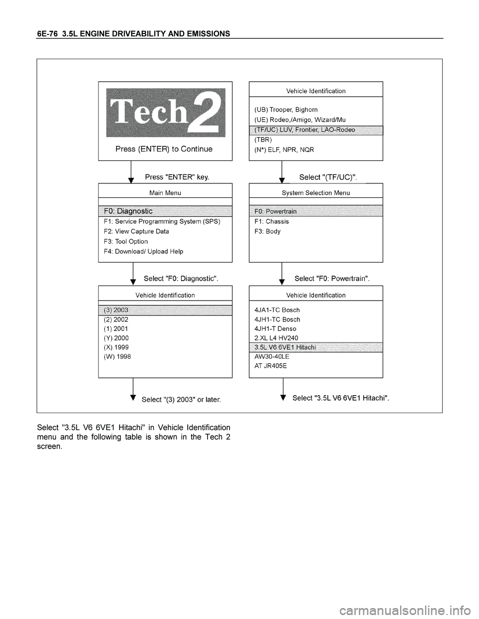 ISUZU TF SERIES 2004  Workshop Manual 6E-76  3.5L ENGINE DRIVEABILITY AND EMISSIONS 
 
 
 
 
 
Select "3.5L V6 6VE1 Hitachi" in Vehicle Identification
menu and the following table is shown in the Tech 2
screen.  
 
 
 
  