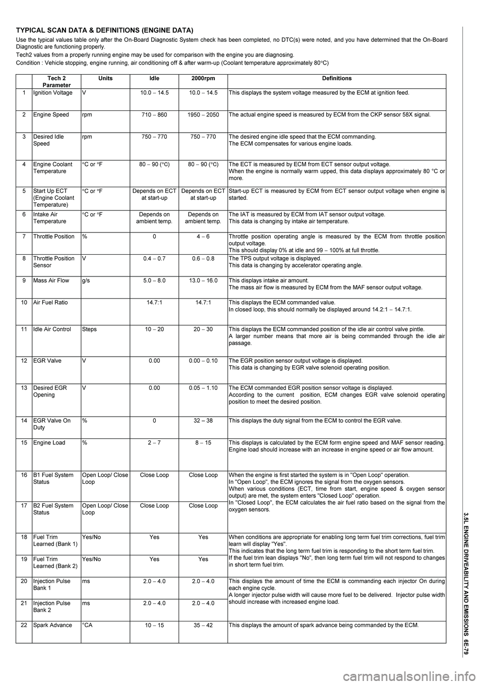 ISUZU TF SERIES 2004 Workshop Manual
3.5L ENGINE DRIVEABILITY AND EMISSIONS 6E-79
TYPICAL SCAN DATA & DEFINITIONS (ENGINE DATA)
Use the typical values table only after the On-Board Diagnostic System check has been completed, no DTC( ISUZU TF SERIES 2004 Workshop Manual
3.5L ENGINE DRIVEABILITY AND EMISSIONS 6E-79
TYPICAL SCAN DATA & DEFINITIONS (ENGINE DATA)
Use the typical values table only after the On-Board Diagnostic System check has been completed, no DTC(