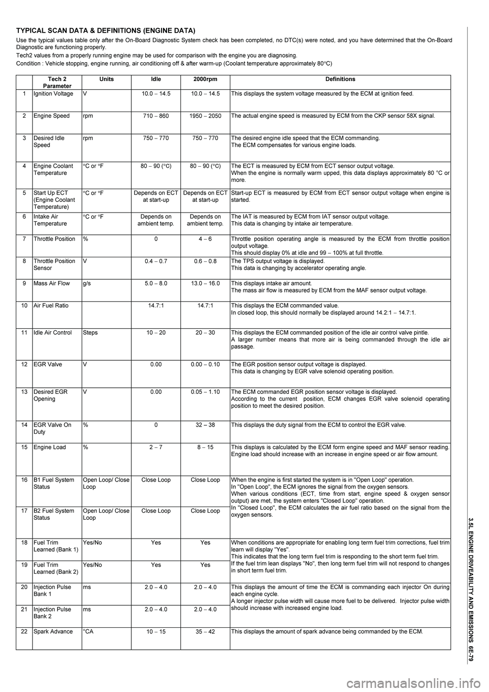 ISUZU TF SERIES 2004  Workshop Manual  
3.5L ENGINE DRIVEABILITY AND EMISSIONS  6E-79 
TYPICAL SCAN DATA & DEFINITIONS (ENGINE DATA) 
Use the typical values table only after the On-Board Diagnostic System check has been completed, no DTC(