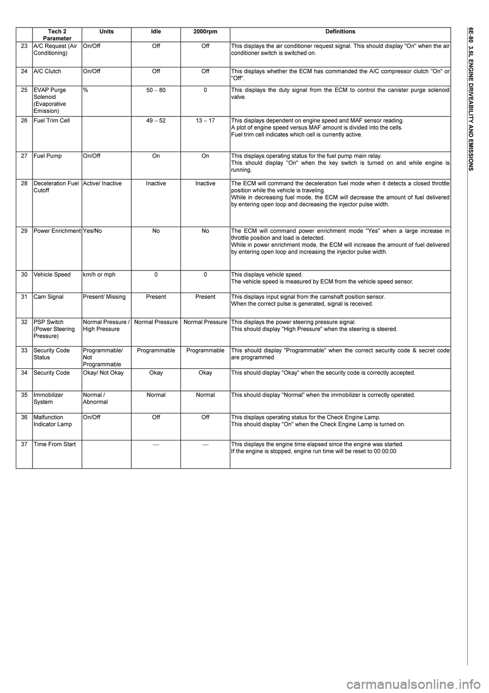 ISUZU TF SERIES 2004  Workshop Manual  
6E-80  3.5L ENGINE DRIVEABILITY AND EMISSIONS 
 Tech 2 
Parameter 
Units Idle 2000rpm Definitions 
23 A/C Request (Air 
Conditioning) On/Off Off Off This displays the air conditioner request signal.