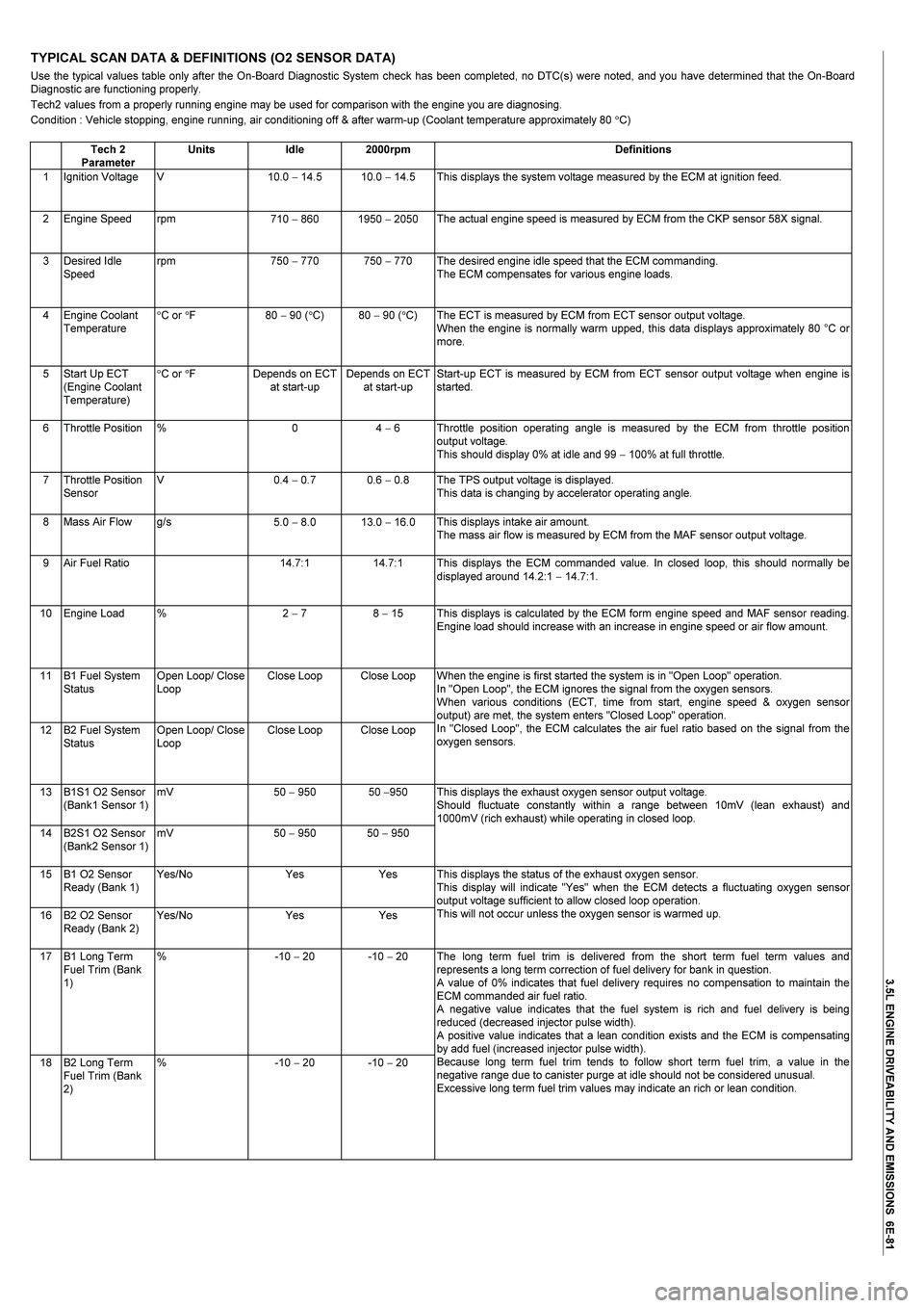 ISUZU TF SERIES 2004 Workshop Manual
3.5L ENGINE DRIVEABILITY AND EMISSIONS 6E-81
TYPICAL SCAN DATA & DEFINITIONS (O2 SENSOR DATA)
Use the typical values table only after the On-Board Diagnostic System check has been completed, no D ISUZU TF SERIES 2004 Workshop Manual
3.5L ENGINE DRIVEABILITY AND EMISSIONS 6E-81
TYPICAL SCAN DATA & DEFINITIONS (O2 SENSOR DATA)
Use the typical values table only after the On-Board Diagnostic System check has been completed, no D