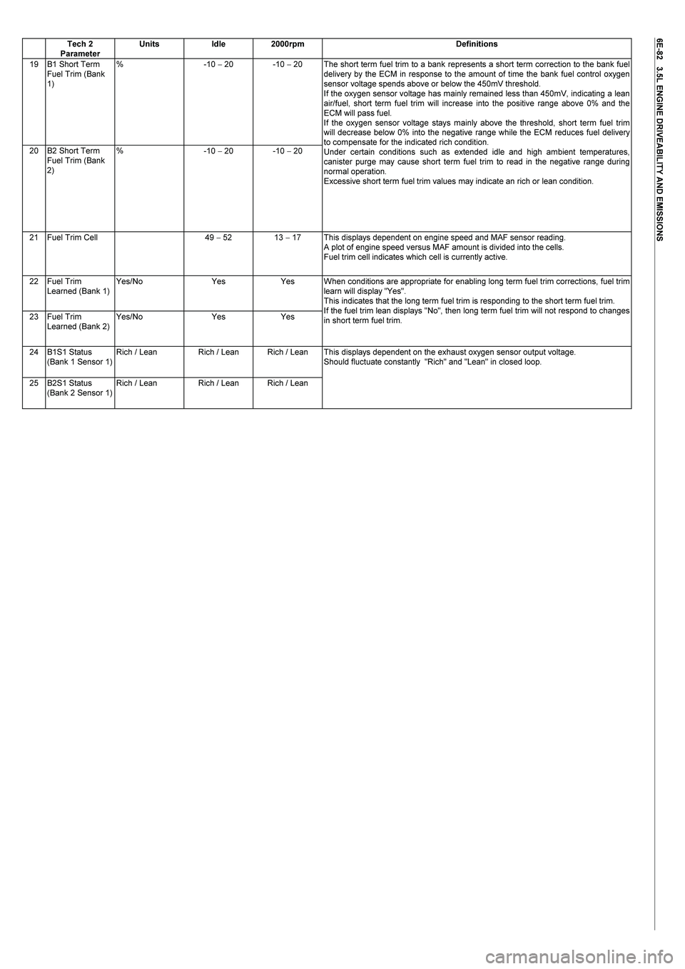 ISUZU TF SERIES 2004  Workshop Manual  
6E-82   3.5L ENGINE DRIVEABILITY AND EMISSIONS 
 Tech 2 
Parameter 
Units Idle 2000rpm Definitions 
19 B1 Short Term 
Fuel Trim (Bank 
1) 
% -10  20 -10  20 
20 B2 Short Term 
Fuel Trim (Bank 
2) 