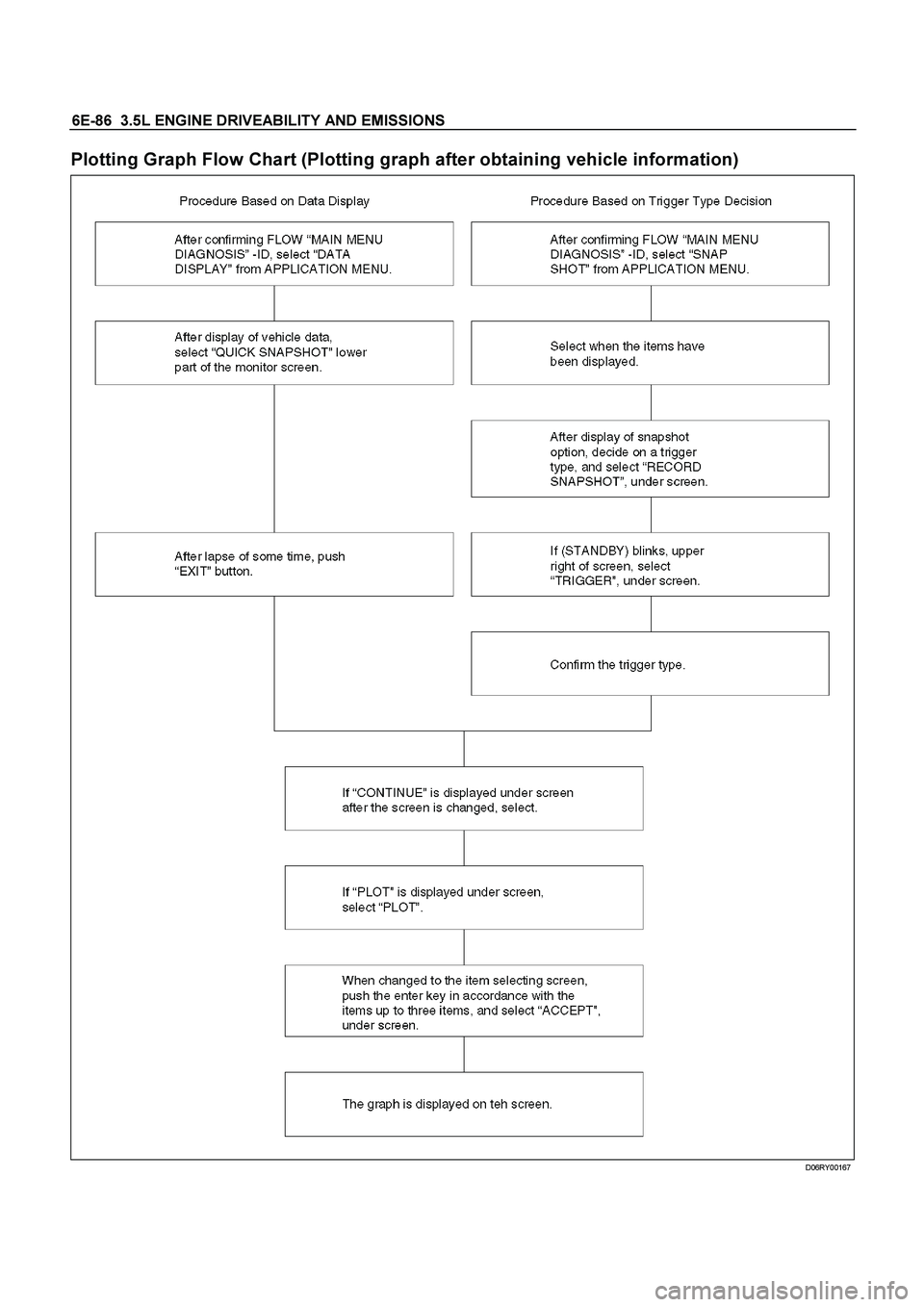 ISUZU TF SERIES 2004  Workshop Manual 6E-86  3.5L ENGINE DRIVEABILITY AND EMISSIONS
 
Plotting Graph Flow Chart (Plotting graph after obtaining vehicle information) 
  
 
 D06RY00167 
  