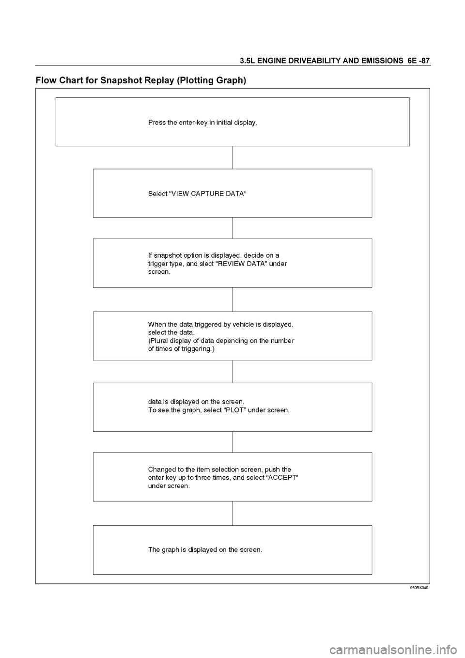 ISUZU TF SERIES 2004  Workshop Manual 3.5L ENGINE DRIVEABILITY AND EMISSIONS  6E -87
 
Flow Chart for Snapshot Replay (Plotting Graph) 
  
 
 060RX040 
 
  