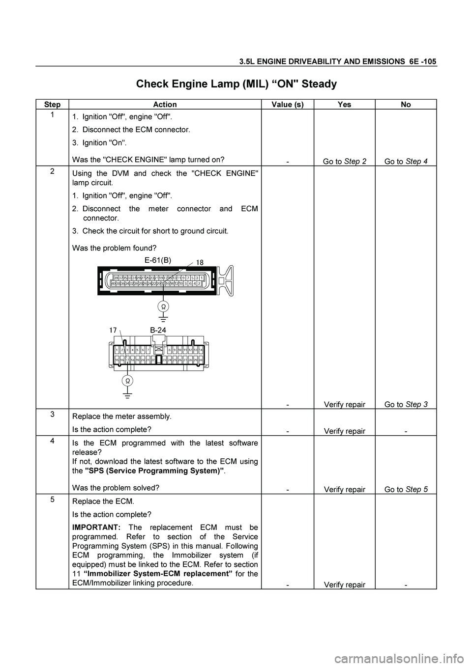 ISUZU TF SERIES 2004 Workshop Manual 3.5L ENGINE DRIVEABILITY AND EMISSIONS 6E -105
Check Engine Lamp (MIL) “ON" Steady
Step Action Value (s) Yes No
1
1. Ignition "Off", engine "Off".
2. Disconnect the ECM connector.
ISUZU TF SERIES 2004 Workshop Manual 3.5L ENGINE DRIVEABILITY AND EMISSIONS 6E -105
Check Engine Lamp (MIL) “ON" Steady
Step Action Value (s) Yes No
1
1. Ignition "Off", engine "Off".
2. Disconnect the ECM connector.