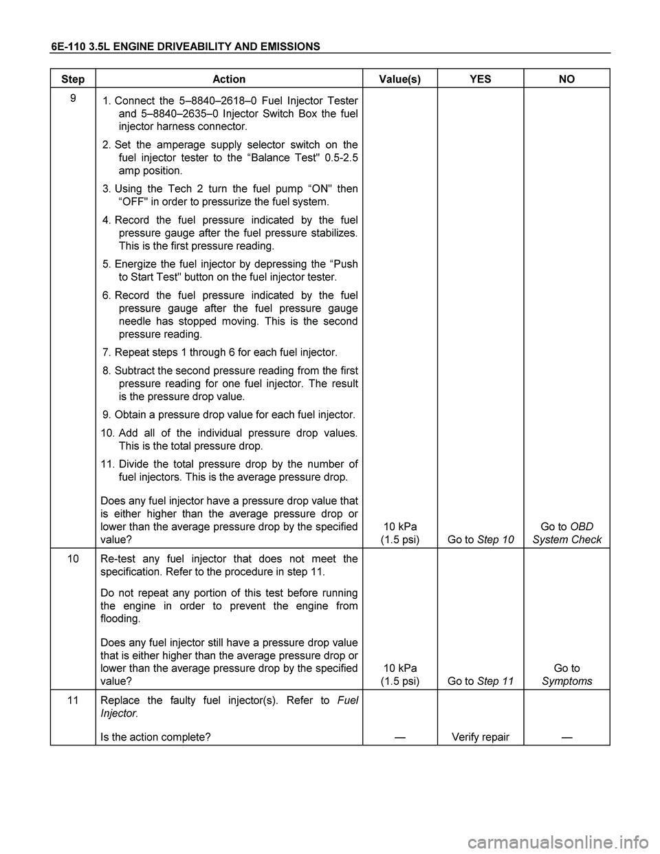 ISUZU TF SERIES 2004  Workshop Manual 6E-110 3.5L ENGINE DRIVEABILITY AND EMISSIONS 
Step Action  Value(s) YES NO 
9 
 1. Connect the 5–8840–2618–0 Fuel Injector Tester 
and 5–8840–2635–0 Injector Switch Box the fuel 
injector