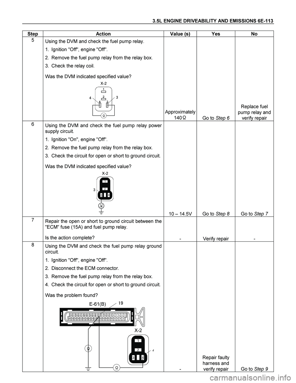 ISUZU TF SERIES 2004  Workshop Manual 3.5L ENGINE DRIVEABILITY AND EMISSIONS 6E-113 
Step   Action  Value (s)  Yes  No 
5 
Using the DVM and check the fuel pump relay.   
1.  Ignition "Off", engine "Off".   
2.  Remove the fuel pump relay