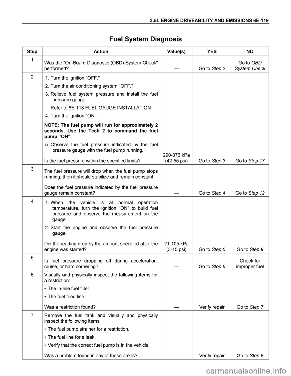 ISUZU TF SERIES 2004  Workshop Manual 3.5L ENGINE DRIVEABILITY AND EMISSIONS 6E-119 
Fuel System Diagnosis 
 
Step Action  Value(s) YES NO 
1 
Was the “On-Board Diagnostic (OBD) System Check" 
performed? — Go to Step 2 Go to OBD 
Syst