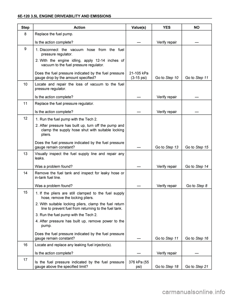 ISUZU TF SERIES 2004 Workshop Manual 6E-120 3.5L ENGINE DRIVEABILITY AND EMISSIONS
Step Action Value(s) YES NO
8 Replace the fuel pump.
Is the action complete? — Verify repair —
9
1. Disconnect the vacuum hose from the fuel
ISUZU TF SERIES 2004 Workshop Manual 6E-120 3.5L ENGINE DRIVEABILITY AND EMISSIONS
Step Action Value(s) YES NO
8 Replace the fuel pump.
Is the action complete? — Verify repair —
9
1. Disconnect the vacuum hose from the fuel