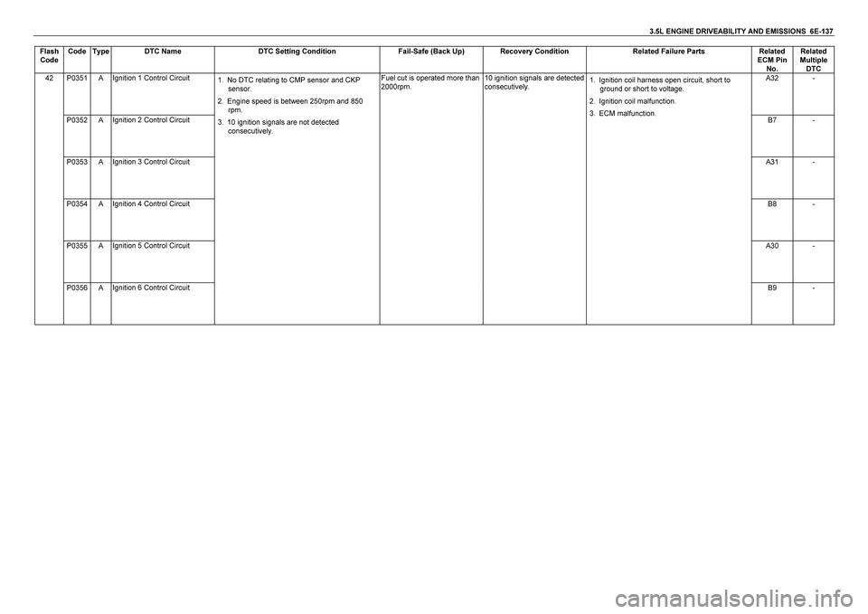 ISUZU TF SERIES 2004  Workshop Manual 3.5L ENGINE DRIVEABILITY AND EMISSIONS  6E-137 
Flash 
Code Code  Type  DTC Name  DTC Setting Condition  Fail-Safe (Back Up)  Recovery Condition  Related Failure Parts  Related 
ECM Pin 
No. Related 
