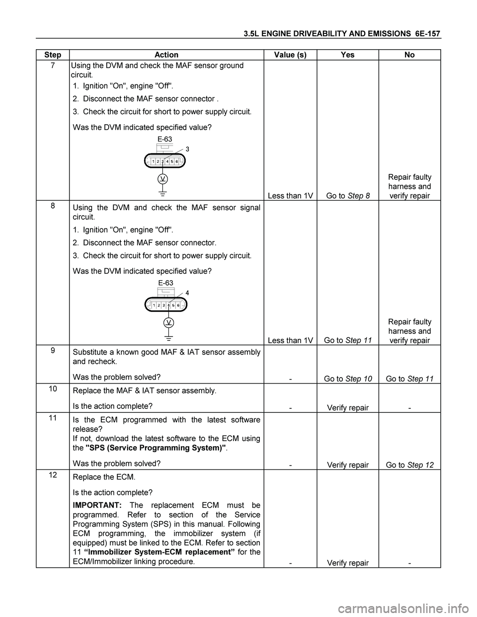 ISUZU TF SERIES 2004 Workshop Manual 3.5L ENGINE DRIVEABILITY AND EMISSIONS 6E-157
Step Action Value (s) Yes No
7
Using the DVM and check the MAF sensor ground
circuit.
1. Ignition "On", engine "Off".
2. Disconnect the MAF ISUZU TF SERIES 2004 Workshop Manual 3.5L ENGINE DRIVEABILITY AND EMISSIONS 6E-157
Step Action Value (s) Yes No
7
Using the DVM and check the MAF sensor ground
circuit.
1. Ignition "On", engine "Off".
2. Disconnect the MAF