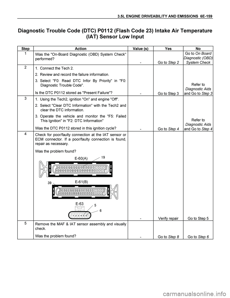 ISUZU TF SERIES 2004 Workshop Manual 3.5L ENGINE DRIVEABILITY AND EMISSIONS 6E-159
Diagnostic Trouble Code (DTC) P0112 (Flash Code 23) Intake Air Temperature
(IAT) Sensor Low Input
Step Action Value (s) Yes No
1
Was the "On- ISUZU TF SERIES 2004 Workshop Manual 3.5L ENGINE DRIVEABILITY AND EMISSIONS 6E-159
Diagnostic Trouble Code (DTC) P0112 (Flash Code 23) Intake Air Temperature
(IAT) Sensor Low Input
Step Action Value (s) Yes No
1
Was the "On-