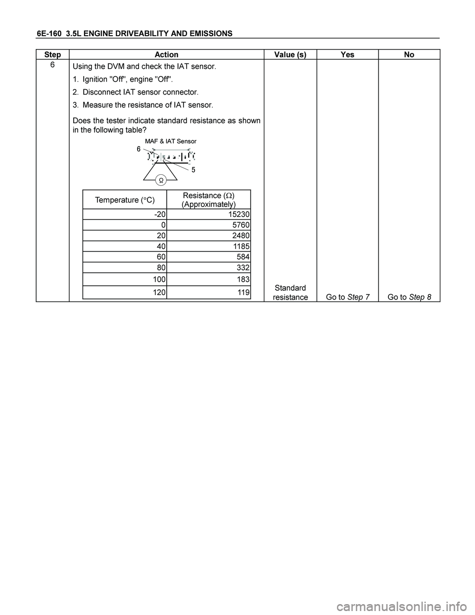 ISUZU TF SERIES 2004  Workshop Manual 6E-160  3.5L ENGINE DRIVEABILITY AND EMISSIONS 
Step   Action  Value (s)  Yes  No 
6 
 Using the DVM and check the IAT sensor. 
1.  Ignition "Off", engine "Off".  
2.  Disconnect IAT sensor connector.