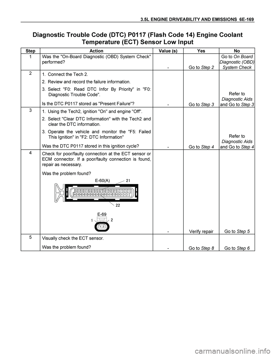 ISUZU TF SERIES 2004  Workshop Manual 3.5L ENGINE DRIVEABILITY AND EMISSIONS  6E-169 
Diagnostic Trouble Code (DTC) P0117 (Flash Code 14) Engine Coolant 
Temperature (ECT) Sensor Low Input 
Step   Action  Value (s)  Yes  No 
1 Was the "On