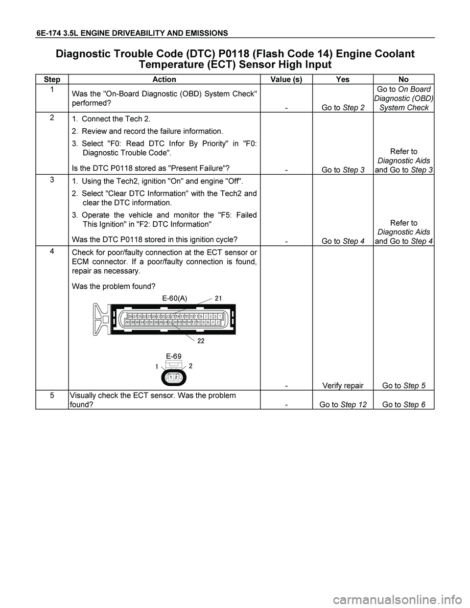 ISUZU TF SERIES 2004 Workshop Manual 6E-174 3.5L ENGINE DRIVEABILITY AND EMISSIONS
Diagnostic Trouble Code (DTC) P0118 (Flash Code 14) Engine Coolant
Temperature (ECT) Sensor High Input
Step Action Value (s) Yes No
1
Was the "O ISUZU TF SERIES 2004 Workshop Manual 6E-174 3.5L ENGINE DRIVEABILITY AND EMISSIONS
Diagnostic Trouble Code (DTC) P0118 (Flash Code 14) Engine Coolant
Temperature (ECT) Sensor High Input
Step Action Value (s) Yes No
1
Was the "O