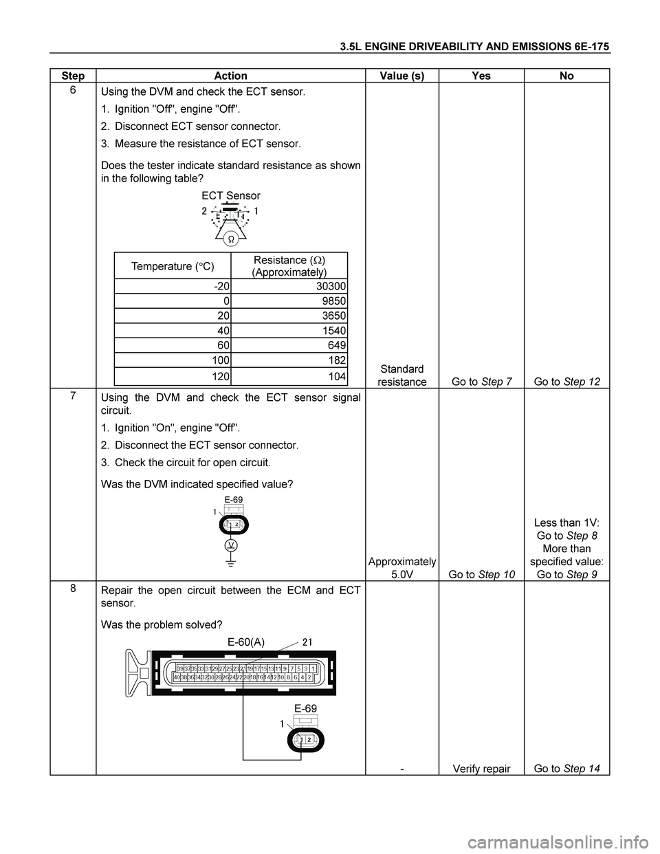 ISUZU TF SERIES 2004  Workshop Manual 3.5L ENGINE DRIVEABILITY AND EMISSIONS 6E-175 
Step   Action  Value (s)  Yes  No 
6 
 Using the DVM and check the ECT sensor. 
1.  Ignition "Off", engine "Off".  
2.  Disconnect ECT sensor connector. 