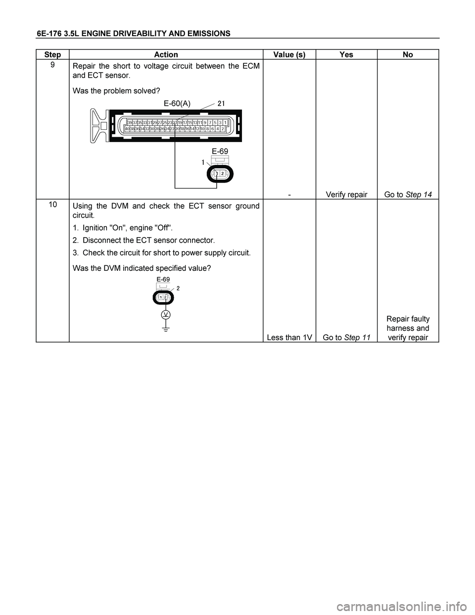 ISUZU TF SERIES 2004  Workshop Manual 6E-176 3.5L ENGINE DRIVEABILITY AND EMISSIONS 
Step   Action  Value (s)  Yes  No 
9 
Repair the short to voltage circuit between the ECM 
and ECT sensor. 
Was the problem solved? 
E-60(A)
E-69


 
