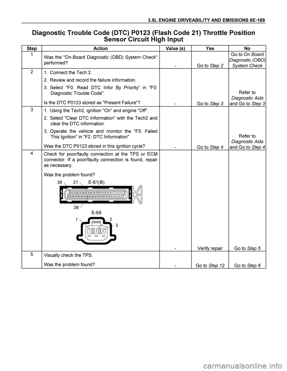 ISUZU TF SERIES 2004 Workshop Manual 3.5L ENGINE DRIVEABILITY AND EMISSIONS 6E-189
Diagnostic Trouble Code (DTC) P0123 (Flash Code 21) Throttle Position
Sensor Circuit High Input
Step Action Value (s) Yes No
1
Was the "On-Board ISUZU TF SERIES 2004 Workshop Manual 3.5L ENGINE DRIVEABILITY AND EMISSIONS 6E-189
Diagnostic Trouble Code (DTC) P0123 (Flash Code 21) Throttle Position
Sensor Circuit High Input
Step Action Value (s) Yes No
1
Was the "On-Board