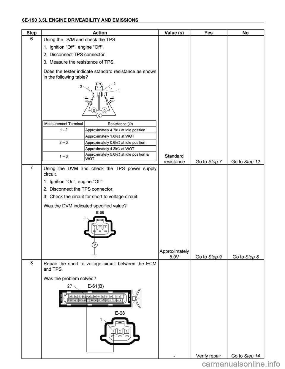 ISUZU TF SERIES 2004  Workshop Manual 6E-190 3.5L ENGINE DRIVEABILITY AND EMISSIONS 
Step   Action  Value (s)  Yes  No 
6 
 Using the DVM and check the TPS. 
1.  Ignition "Off", engine "Off".  
2.  Disconnect TPS connector.  
3.  Measure 